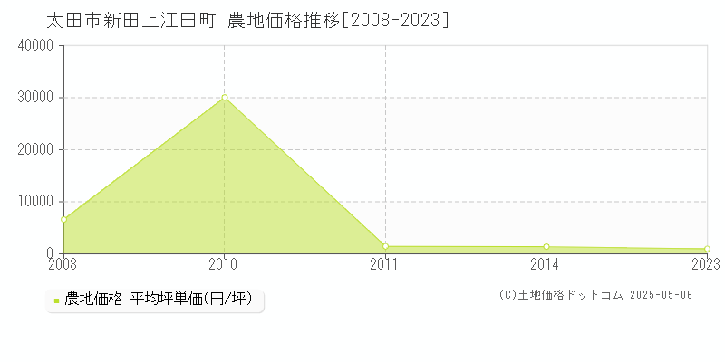新田上江田町(太田市)の農地価格推移グラフ(坪単価)[2008-2023年]