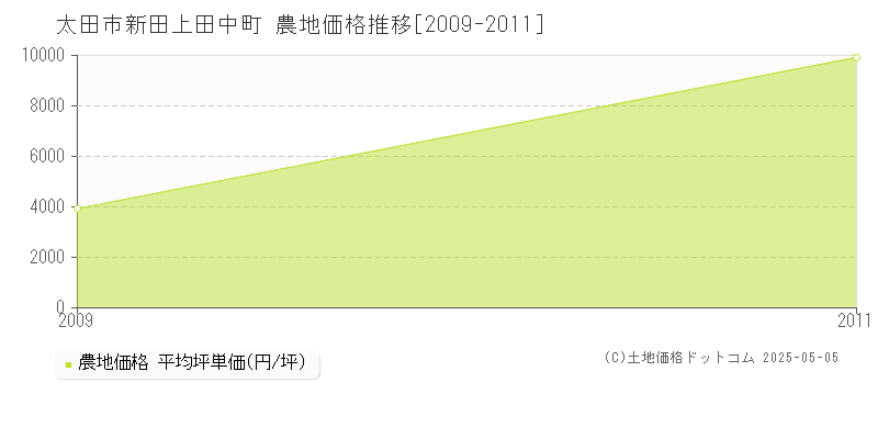 新田上田中町(太田市)の農地価格推移グラフ(坪単価)[2009-2011年]