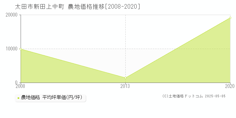 新田上中町(太田市)の農地価格推移グラフ(坪単価)[2008-2020年]