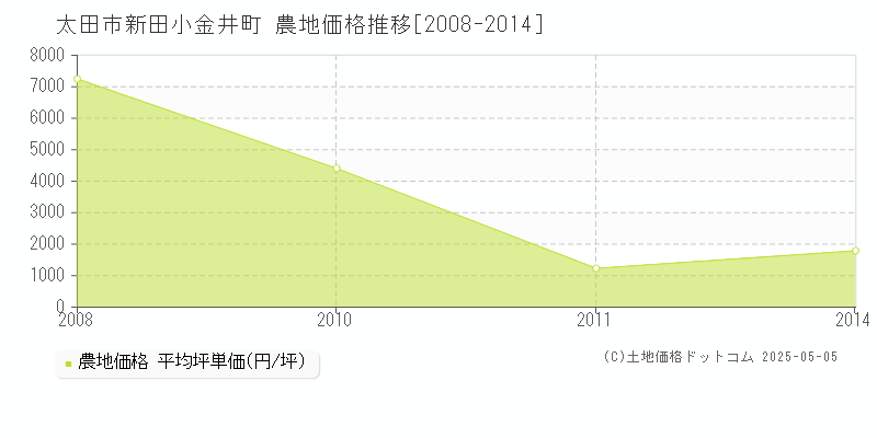 新田小金井町(太田市)の農地価格推移グラフ(坪単価)[2008-2014年]