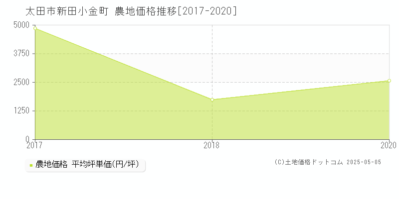 新田小金町(太田市)の農地価格推移グラフ(坪単価)[2017-2020年]