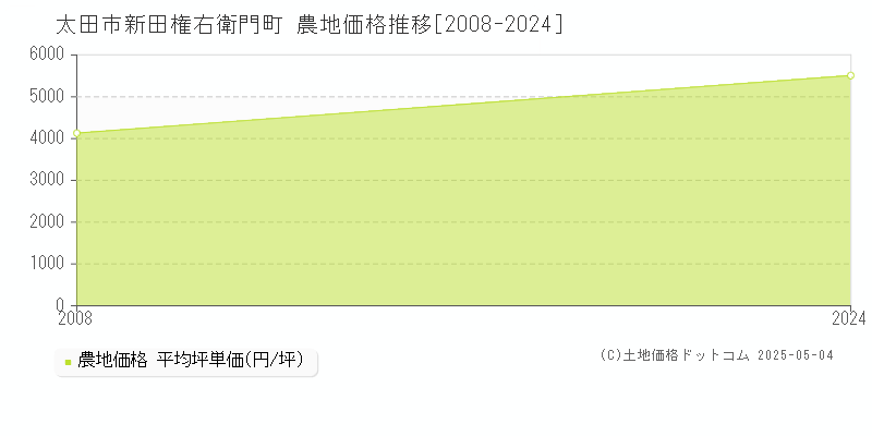 新田権右衛門町(太田市)の農地価格推移グラフ(坪単価)[2008-2024年]