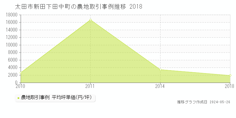 太田市新田下田中町の農地価格推移グラフ 