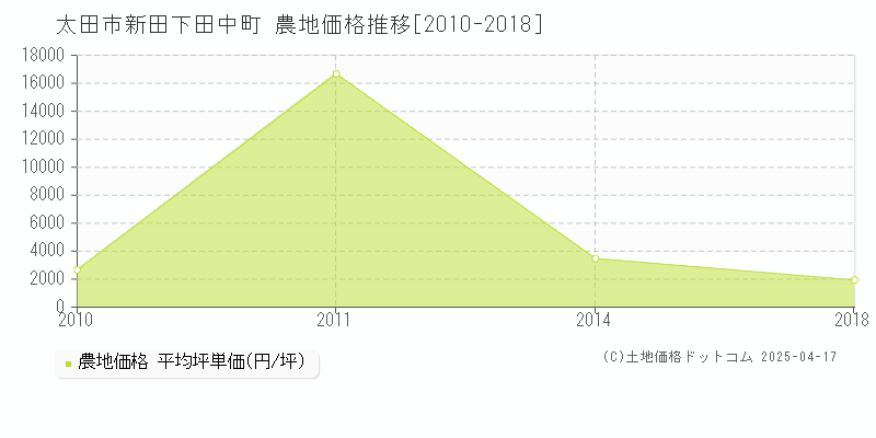 太田市新田下田中町の農地価格推移グラフ 