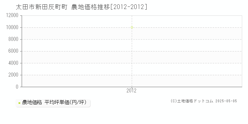 太田市新田反町町の農地価格推移グラフ 