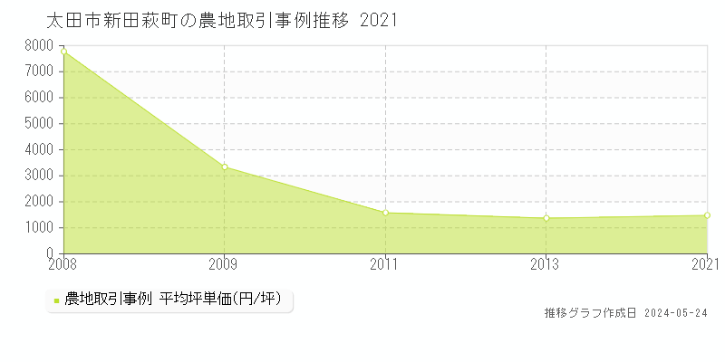 太田市新田萩町の農地価格推移グラフ 
