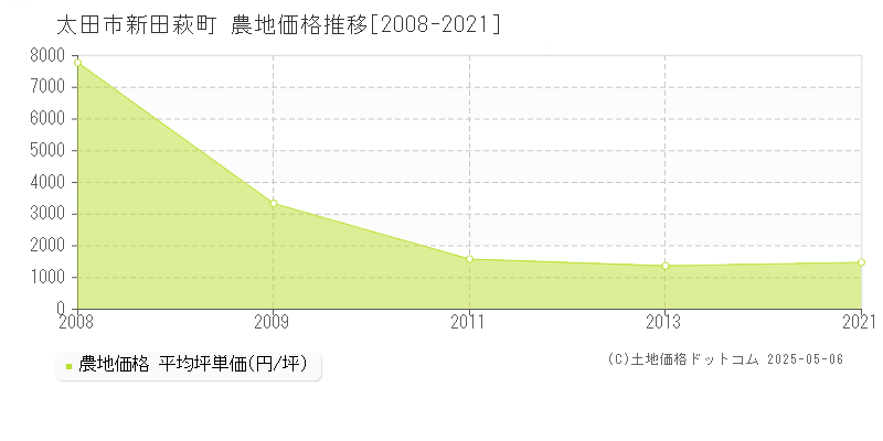 新田萩町(太田市)の農地価格推移グラフ(坪単価)[2008-2021年]
