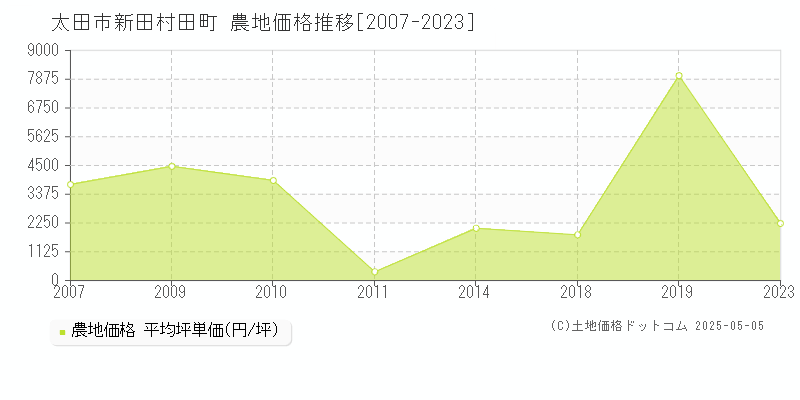 新田村田町(太田市)の農地価格推移グラフ(坪単価)[2007-2023年]