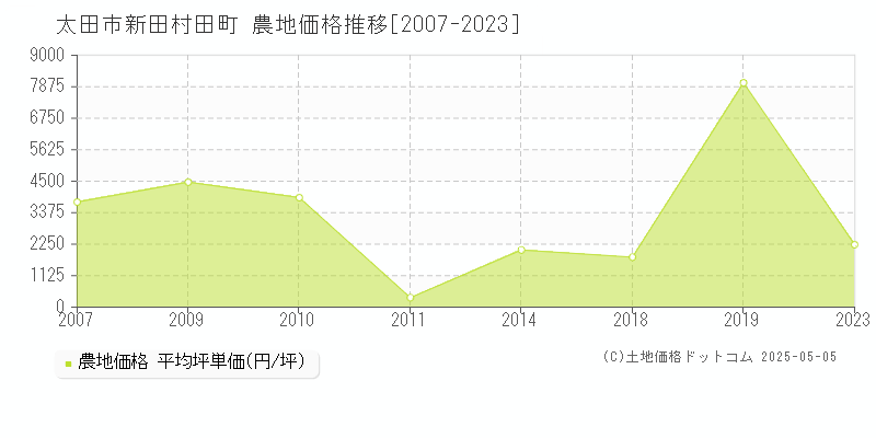 太田市新田村田町の農地価格推移グラフ 