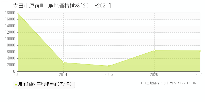 原宿町(太田市)の農地価格推移グラフ(坪単価)[2011-2021年]