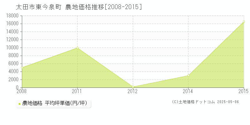 東今泉町(太田市)の農地価格推移グラフ(坪単価)[2008-2015年]