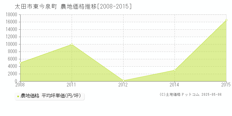 太田市東今泉町の農地価格推移グラフ 