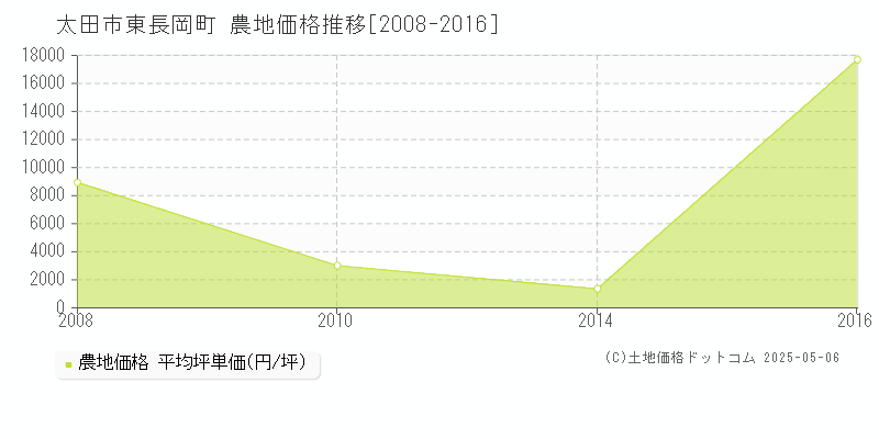東長岡町(太田市)の農地価格推移グラフ(坪単価)[2008-2016年]