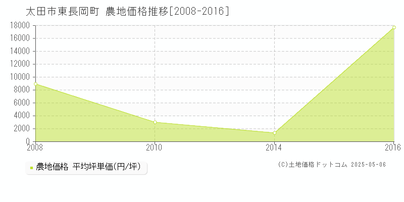 太田市東長岡町の農地価格推移グラフ 