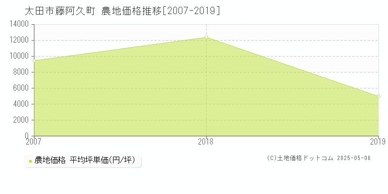 藤阿久町(太田市)の農地価格推移グラフ(坪単価)[2007-2019年]