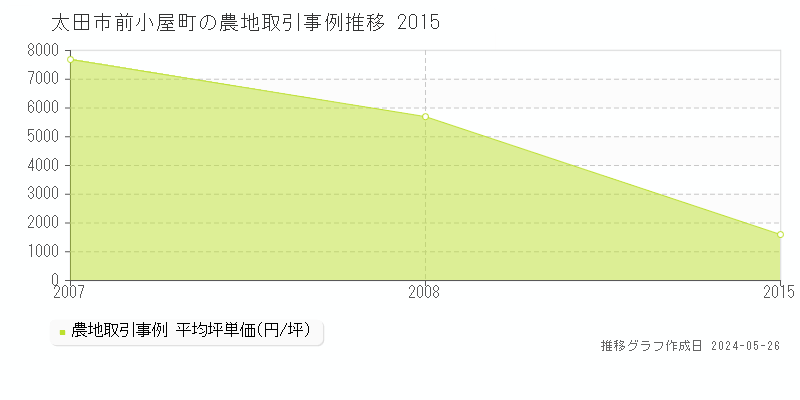 太田市前小屋町の農地価格推移グラフ 