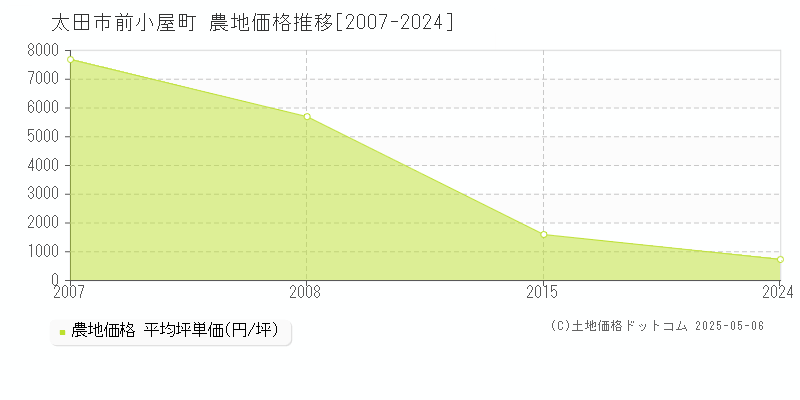 前小屋町(太田市)の農地価格推移グラフ(坪単価)[2007-2024年]