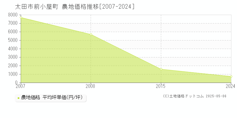 太田市前小屋町の農地価格推移グラフ 