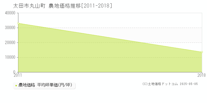 丸山町(太田市)の農地価格推移グラフ(坪単価)[2011-2018年]