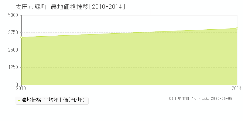 緑町(太田市)の農地価格推移グラフ(坪単価)[2010-2014年]