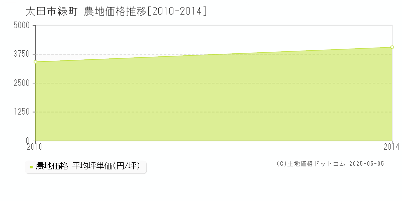 太田市緑町の農地価格推移グラフ 