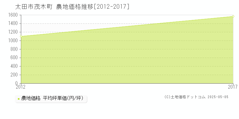 茂木町(太田市)の農地価格推移グラフ(坪単価)[2012-2017年]