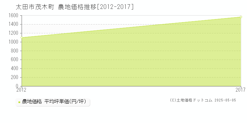 太田市茂木町の農地価格推移グラフ 