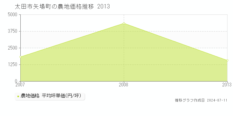 太田市矢場町の農地価格推移グラフ 