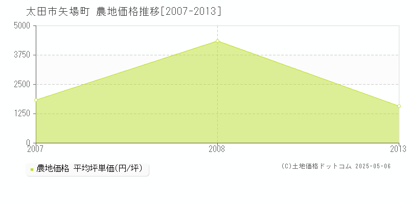 矢場町(太田市)の農地価格推移グラフ(坪単価)[2007-2013年]