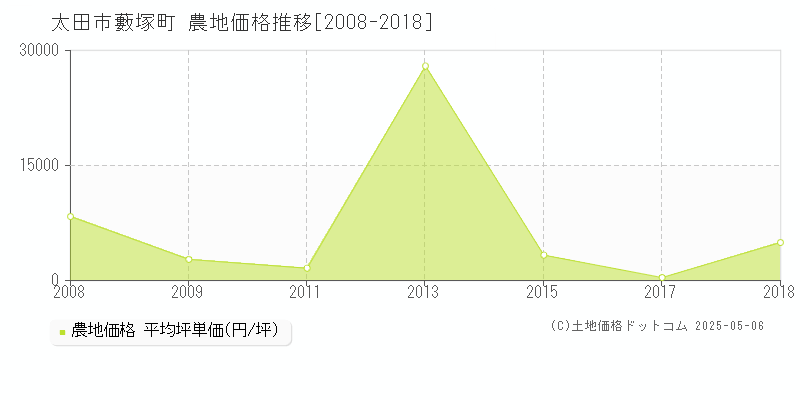 藪塚町(太田市)の農地価格推移グラフ(坪単価)[2008-2018年]