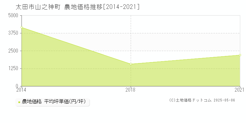 山之神町(太田市)の農地価格推移グラフ(坪単価)[2014-2021年]