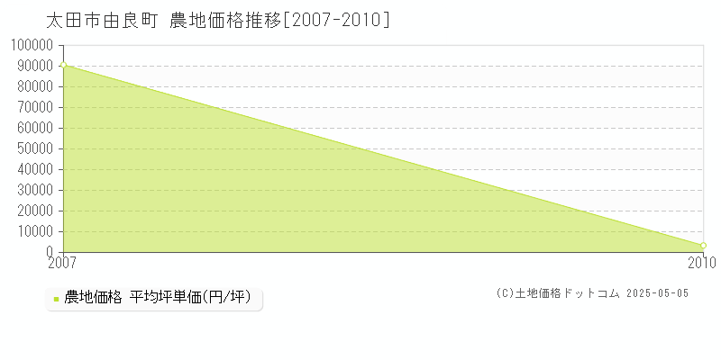 太田市由良町の農地価格推移グラフ 