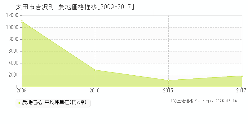 吉沢町(太田市)の農地価格推移グラフ(坪単価)[2009-2017年]