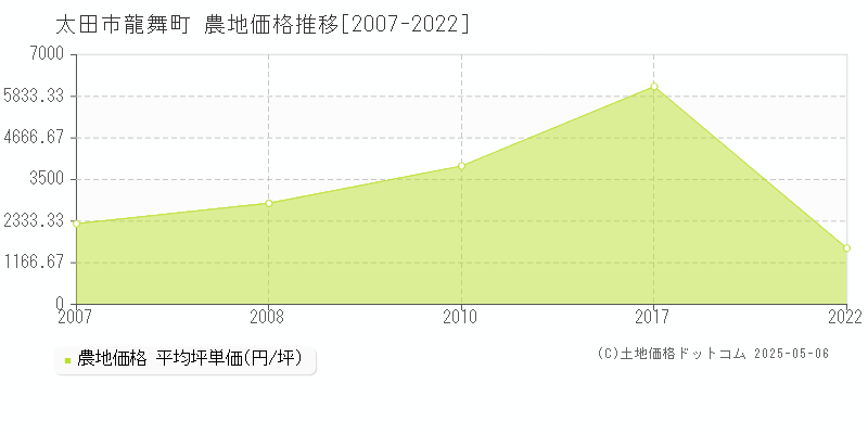 龍舞町(太田市)の農地価格推移グラフ(坪単価)[2007-2022年]