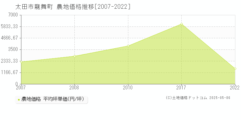 太田市龍舞町の農地価格推移グラフ 