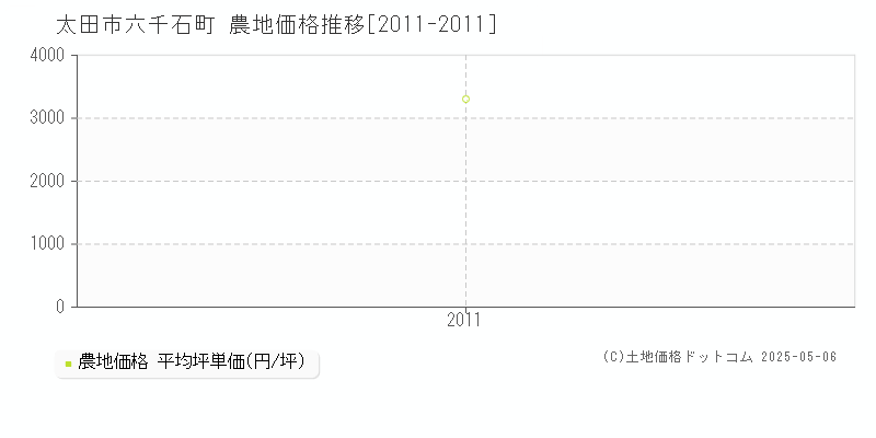 六千石町(太田市)の農地価格推移グラフ(坪単価)[2011-2011年]
