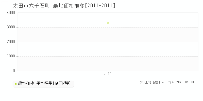 太田市六千石町の農地価格推移グラフ 