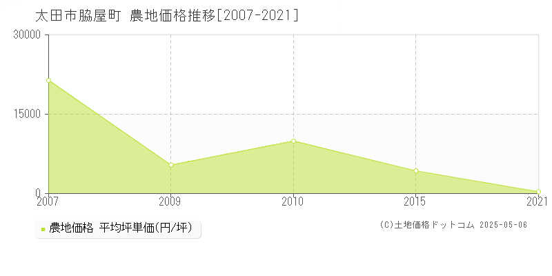 脇屋町(太田市)の農地価格推移グラフ(坪単価)[2007-2021年]