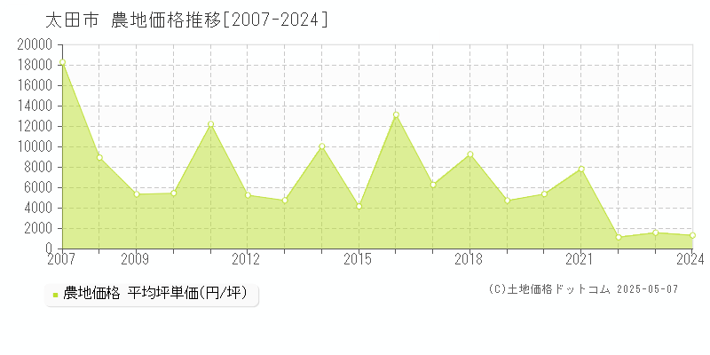 太田市(群馬県)の農地価格推移グラフ(坪単価)[2007-2024年]