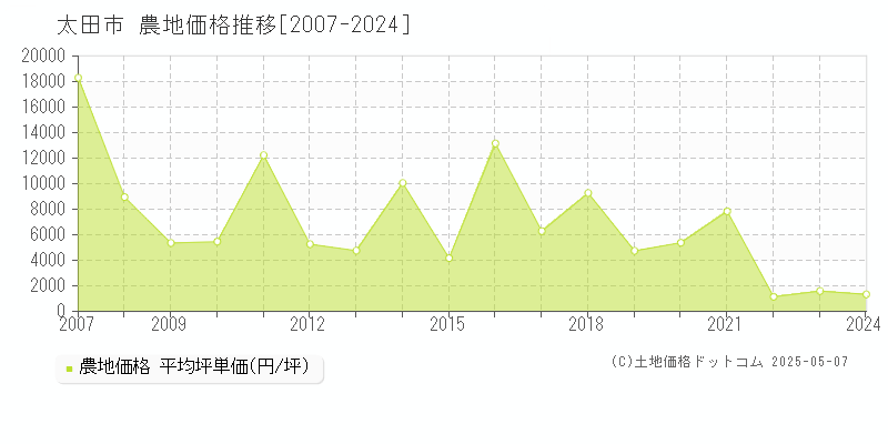 太田市の農地価格推移グラフ 