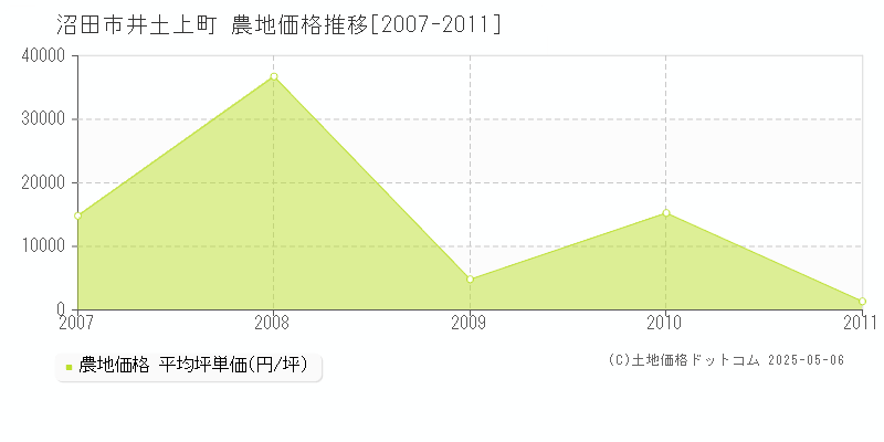 沼田市井土上町の農地価格推移グラフ 