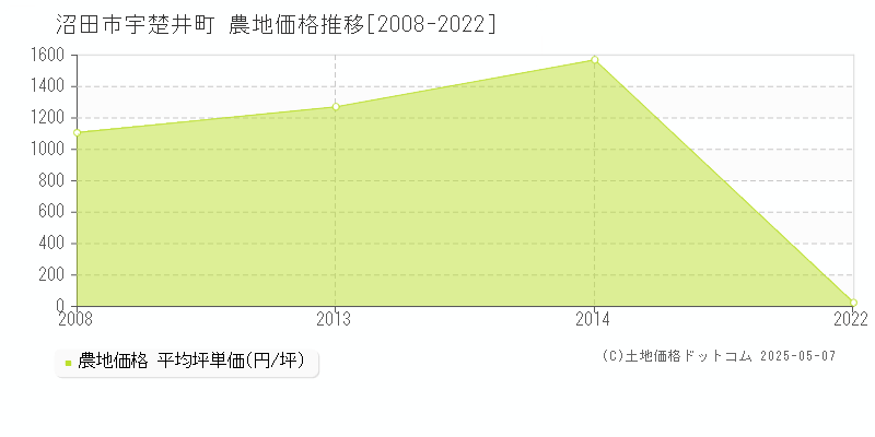 宇楚井町(沼田市)の農地価格推移グラフ(坪単価)[2008-2022年]