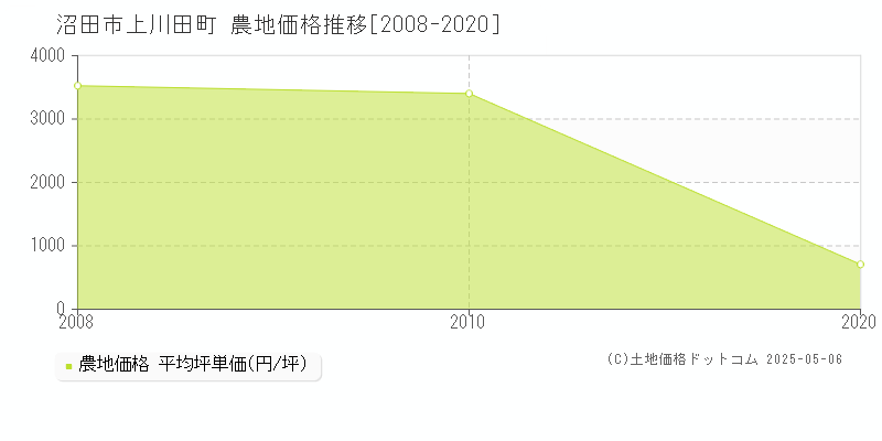 上川田町(沼田市)の農地価格推移グラフ(坪単価)[2008-2020年]