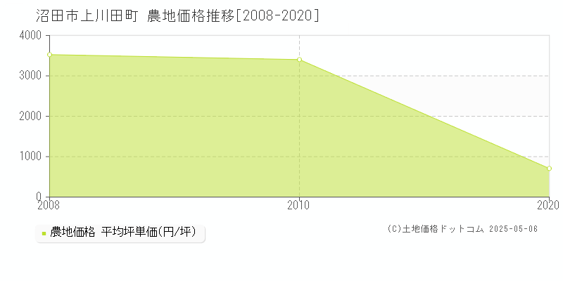 沼田市上川田町の農地価格推移グラフ 