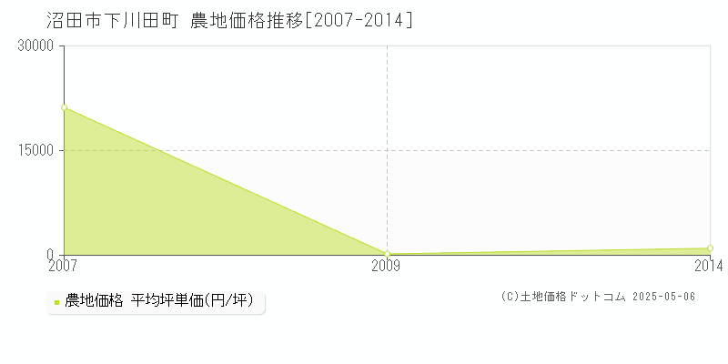 下川田町(沼田市)の農地価格推移グラフ(坪単価)[2007-2014年]
