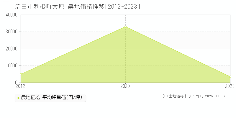 利根町大原(沼田市)の農地価格推移グラフ(坪単価)[2012-2023年]