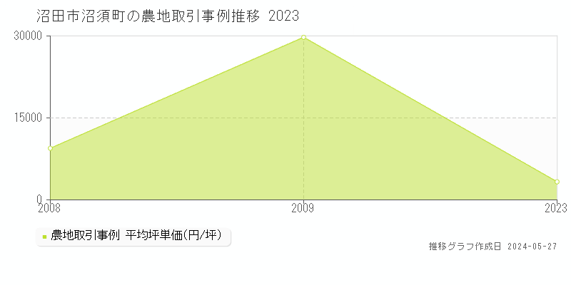 沼田市沼須町の農地価格推移グラフ 