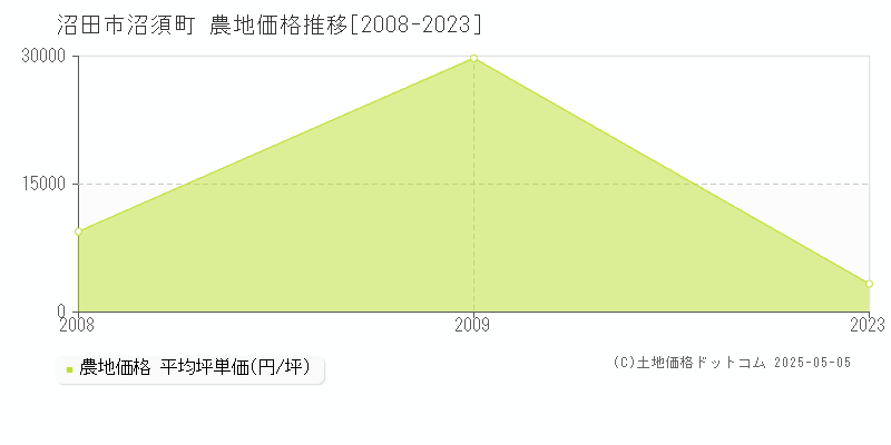 沼須町(沼田市)の農地価格推移グラフ(坪単価)[2008-2023年]