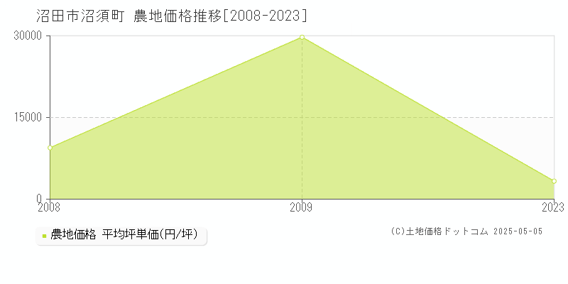 沼田市沼須町の農地価格推移グラフ 