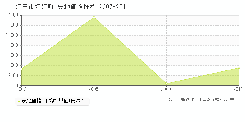 沼田市堀廻町の農地取引価格推移グラフ 